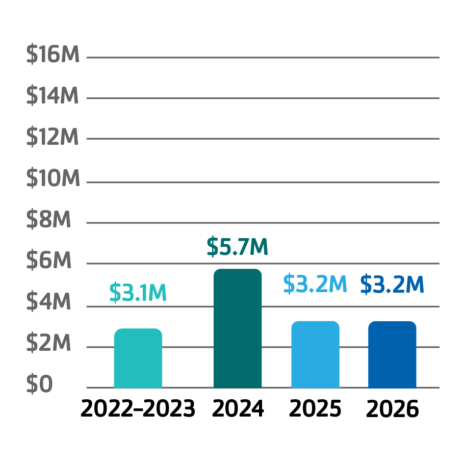 Funds raised by year from 2022-2026